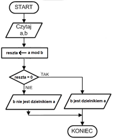 badanie podzielnosci alg